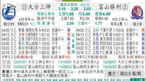 东京FC VS 大分三神比分预测 伤缺军团考验青年军 东京能否主场取三分？
