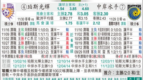 中央海岸水手VS珀斯光荣预测比分 七轮不胜客场虫遭遇伤兵满营能否绝地求生？