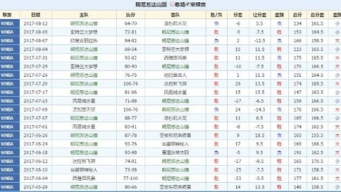 风暴85-75逆转天猫锁定季后赛