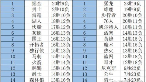 湖人VS火箭收官阶段赛程前瞻：杜兰特伤停成悬念，詹杜季后赛8年后再相逢