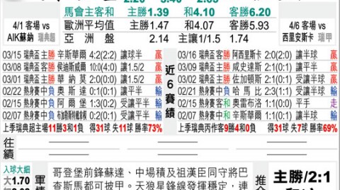 IFK哥德堡VS天狼星比分预测 天狼星客场连胜势头能否攻克哥德堡低迷防线