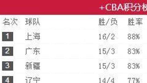 标题：从巅峰到第18轮 广东五年来首失直通资格